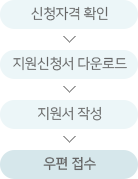 우편 접수절차