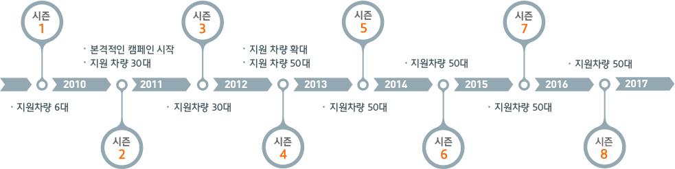 기프트카의 시작
