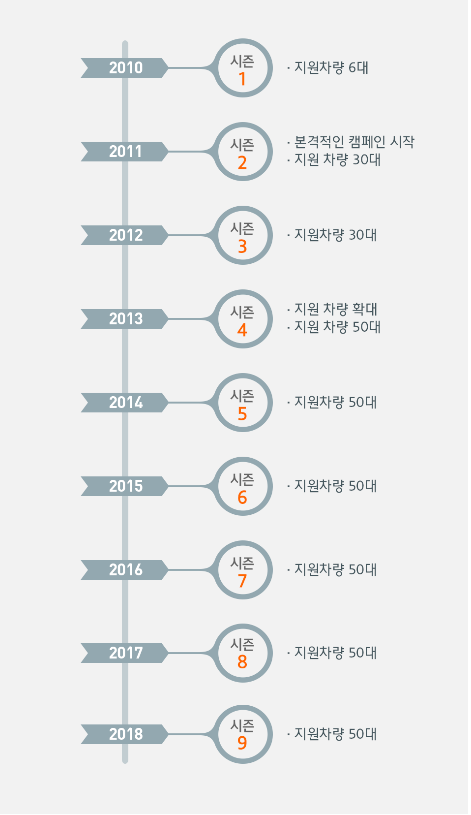 기프트카의 시작